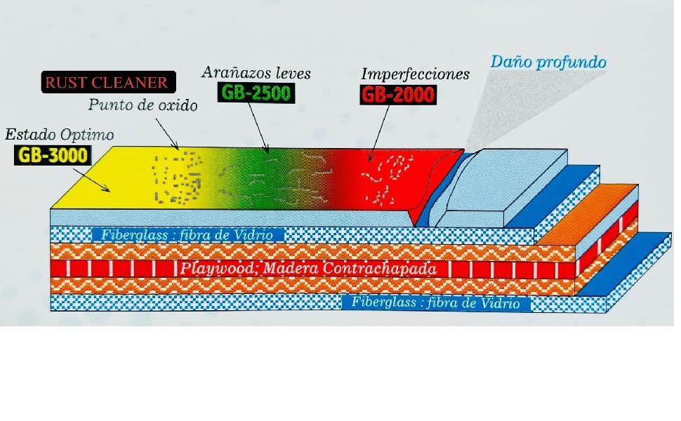 GB-3000</p>
<p>DESTINADO PARA LOGRAR EL BRILLO FINAL DURADERO EN EL GELCOAT<br />
ES EL PASO POSTERIOR AL PULIDO DE ALTO CORTE<br />
SE RECOMIENDA UTILIZAR LA ESPONJA DE COLOR AMARILLO GUBOSA PARA UN MEJOR RESULTADO.